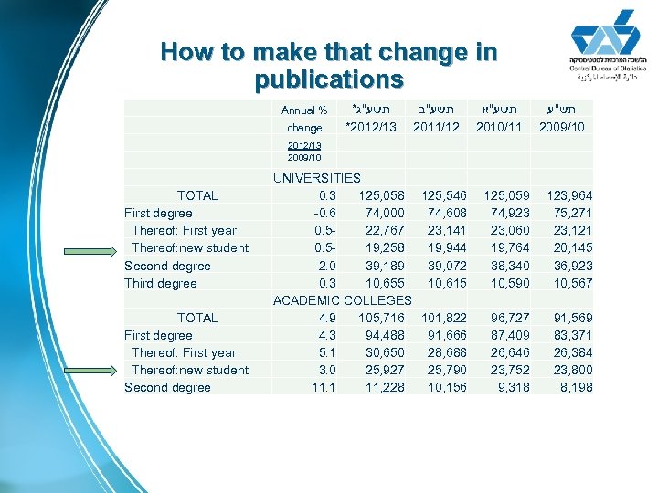 How to make that change in publications * תשע"ג תשע"ב תשע"א תש"ע *2012/13 2011/12