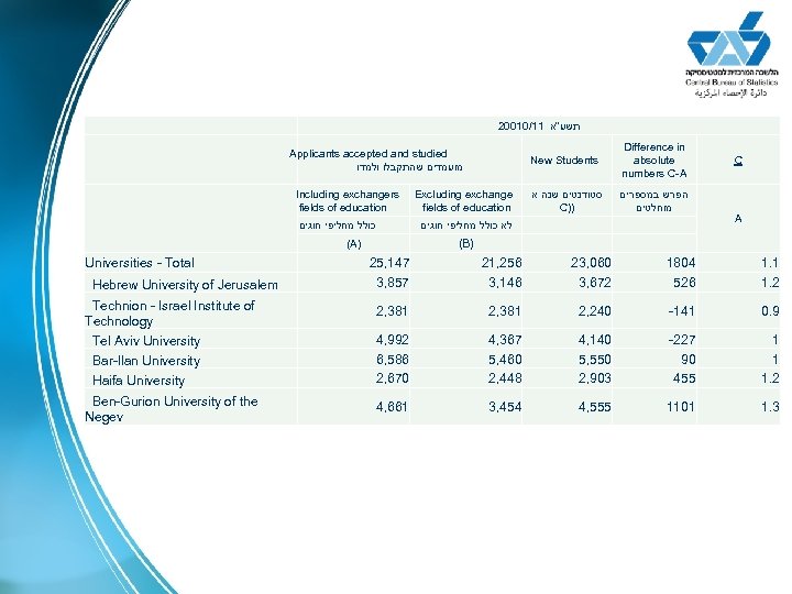  20010/11 תשע"א Applicants accepted and studied מועמדים שהתקבלו ולמדו Difference in absolute numbers