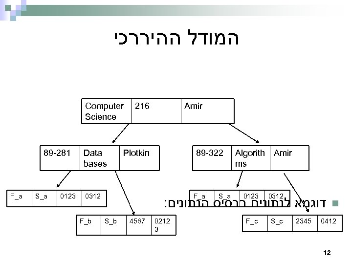  המודל ההיררכי Computer Science 89 -281 F_a S_a 0123 Data bases 216 Plotkin
