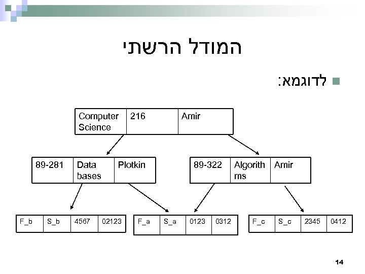  המודל הרשתי : לדוגמא n Computer Science 89 -281 F_b S_b Data bases