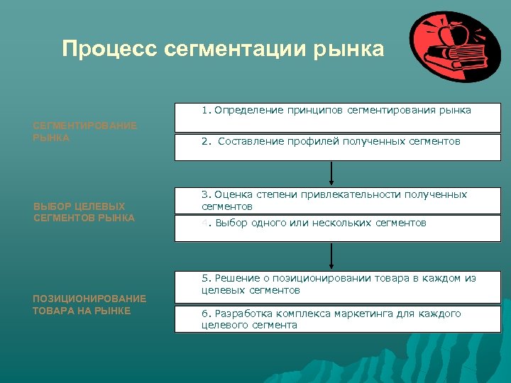 Процесс сегментации рынка 1. Определение принципов сегментирования рынка СЕГМЕНТИРОВАНИЕ РЫНКА ВЫБОР ЦЕЛЕВЫХ СЕГМЕНТОВ РЫНКА