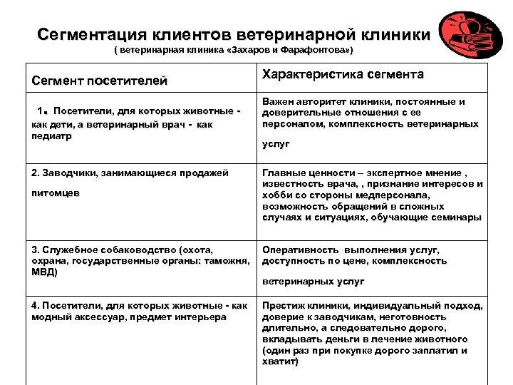 Сегментация клиентов ветеринарной клиники ( ветеринарная клиника «Захаров и Фарафонтова» ) Сегмент посетителей Характеристика