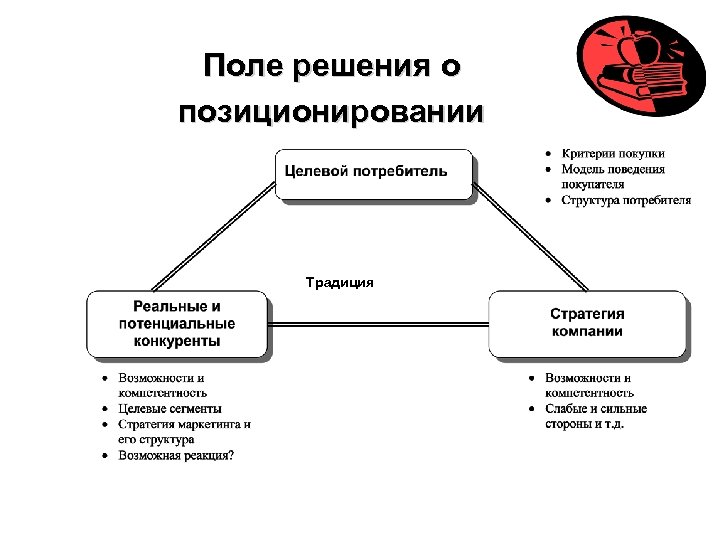 Поле решения о позиционировании Традиция 