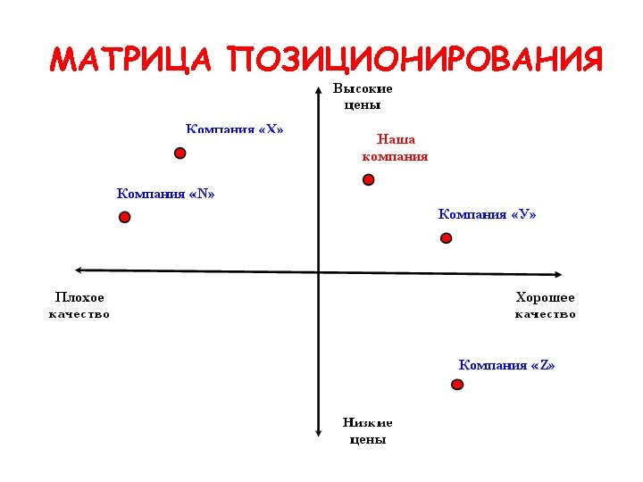 Карта позиционирования товара пример