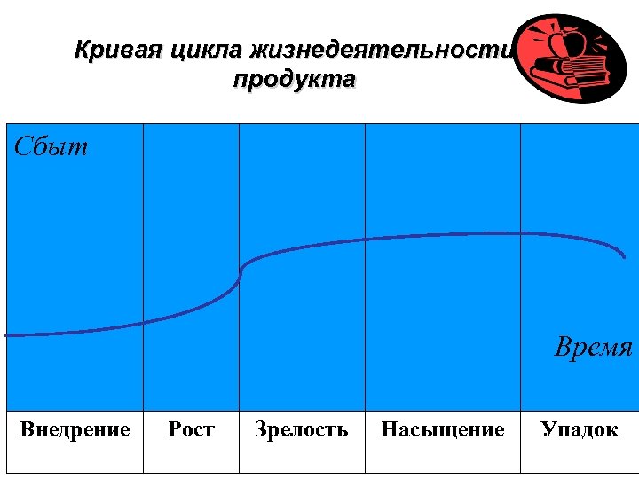 Кривая цикла жизнедеятельности продукта Сбыт Время Внедрение Рост Зрелость Насыщение Упадок 