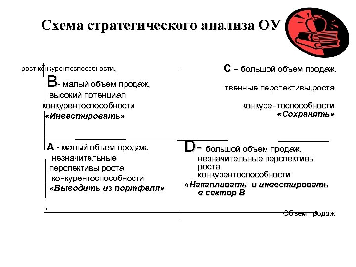 Схема стратегического анализа ОУ рост конкурентоспособности, С – большой объем продаж, - малый объем