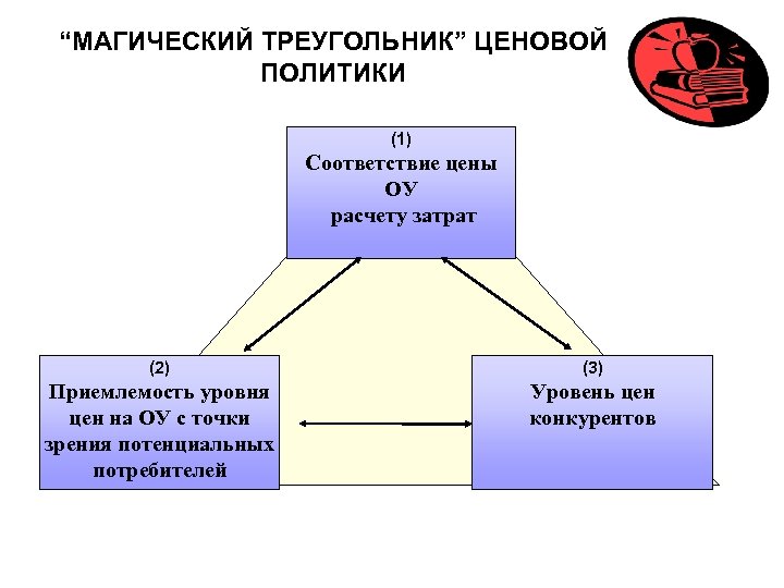 “МАГИЧЕСКИЙ ТРЕУГОЛЬНИК” ЦЕНОВОЙ ПОЛИТИКИ (1) Соответствие цены ОУ расчету затрат (2) (3) Приемлемость уровня