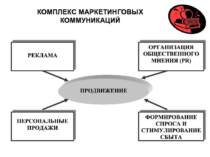 Схема комплекс маркетинга