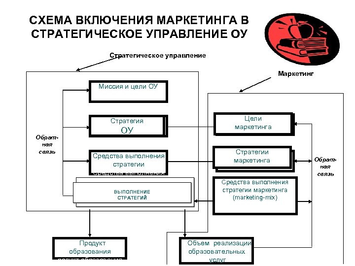 СХЕМА ВКЛЮЧЕНИЯ МАРКЕТИНГА В СТРАТЕГИЧЕСКОЕ УПРАВЛЕНИЕ ОУ Стратегическое управление Маркетинг Миссия и цели ОУ