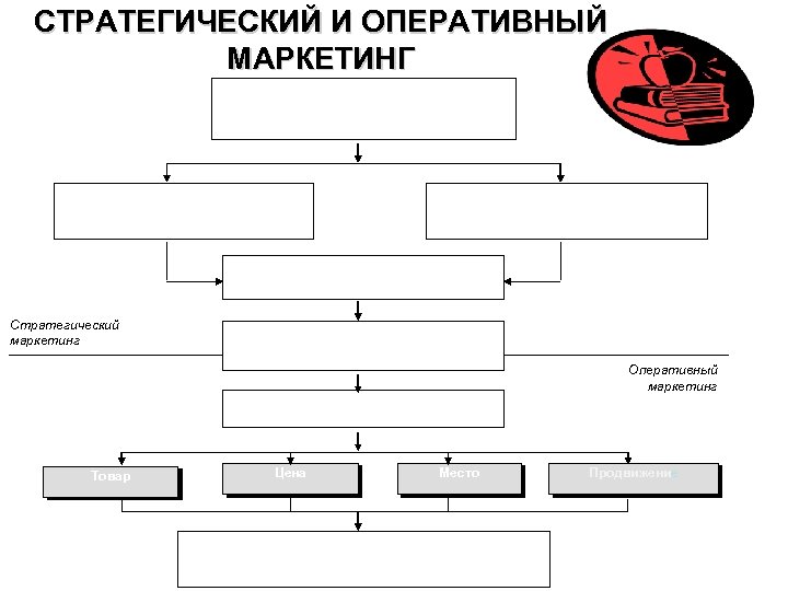 СТРАТЕГИЧЕСКИЙ И ОПЕРАТИВНЫЙ МАРКЕТИНГ - 1 Анализ потребностей Сегментация Рынок - 3 Конкурентоспособность Сильные