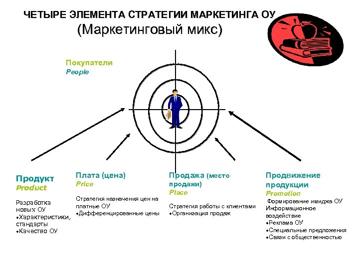 ЧЕТЫРЕ ЭЛЕМЕНТА СТРАТЕГИИ МАРКЕТИНГА ОУ (Маркетинговый микс) Покупатели People Продукт Product Разработка новых ОУ