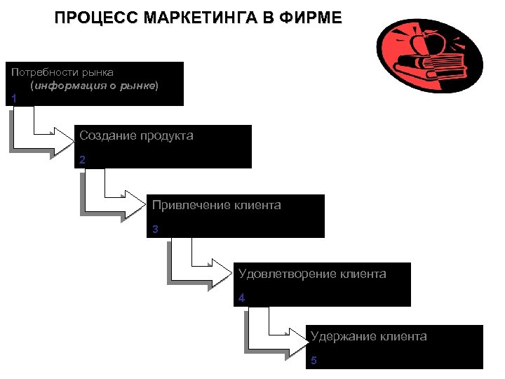 ПРОЦЕСС МАРКЕТИНГА В ФИРМЕ Потребности рынка (информация о рынке) 1 Создание продукта 2 Привлечение