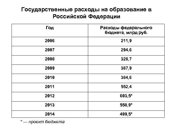 Государственные расходы на образование в Российской Федерации Год Расходы федерального бюджета, млрд руб. 2006