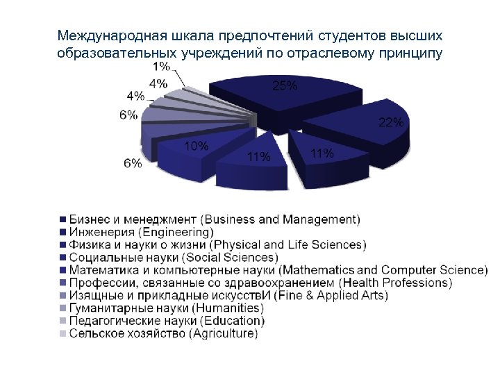 Международная шкала предпочтений студентов высших образовательных учреждений по отраслевому принципу 