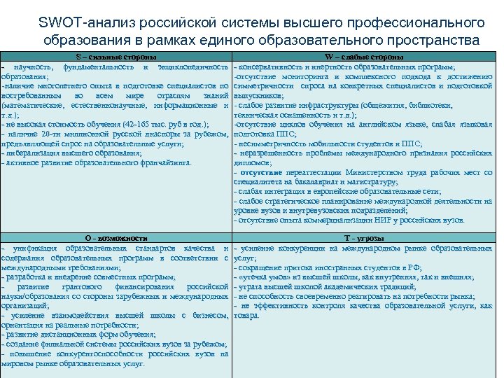 SWOT-анализ российской системы высшего профессионального образования в рамках единого образовательного пространства S – сильные