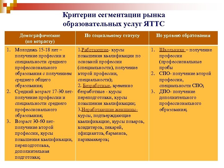 Критерии сегментации рынка образовательных услуг ЯТТС Демографические (по возрасту) По социальному статусу По уровню