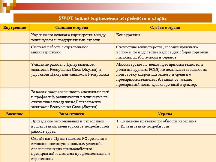 SWOT анализ определения потребности в кадрах Внутренние Сильная сторона Слабая сторона Укрепление делового партнерства