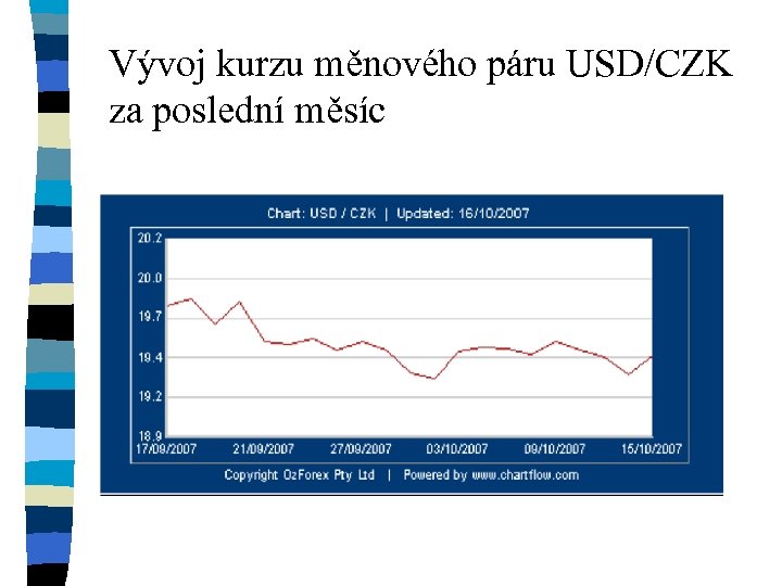 Vývoj kurzu měnového páru USD/CZK za poslední měsíc 