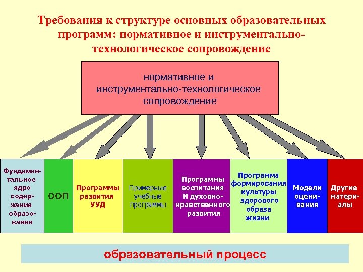 Требования к структуре основных образовательных программ: нормативное и инструментальнотехнологическое сопровождение нормативное и инструментально-технологическое сопровождение