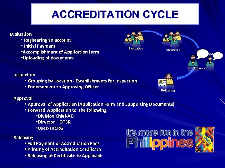 ACCREDITATION CYCLE Evaluation • Registering an account • Initial Payment • Accomplishment of Application