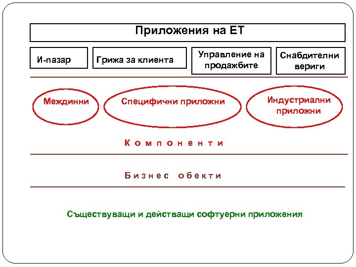 Приложения на ЕТ И-пазар Междинни Грижа за клиента Управление на продажбите Специфични приложни Снабдителни