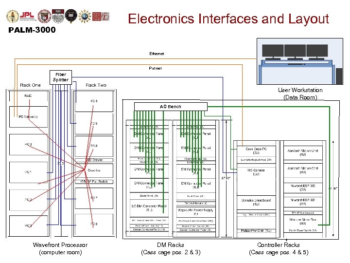 PALM-3000 Electronics Interfaces and Layout Ethernet Pvt net Fiber Splitter User Workstation (Data Room)