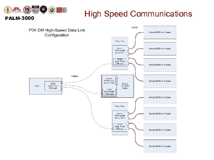 PALM-3000 High Speed Communications 