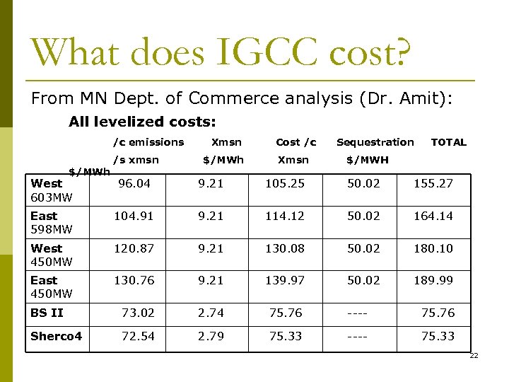 What does IGCC cost? From MN Dept. of Commerce analysis (Dr. Amit): All levelized