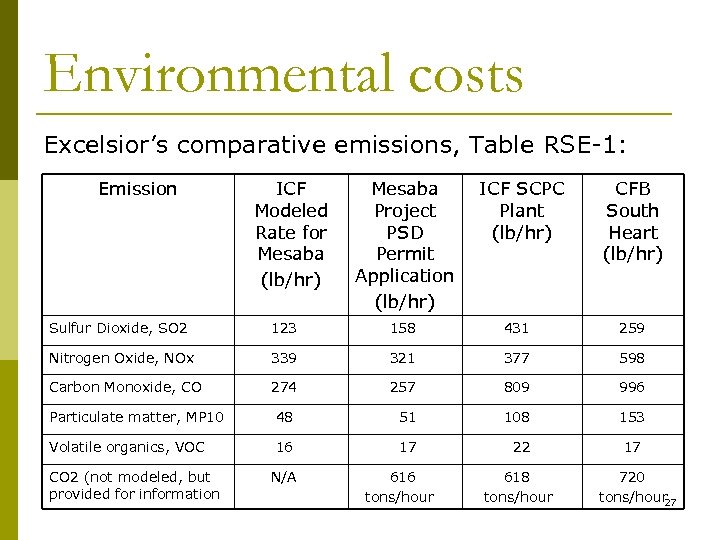 Environmental costs Excelsior’s comparative emissions, Table RSE-1: Emission ICF Modeled Rate for Mesaba (lb/hr)