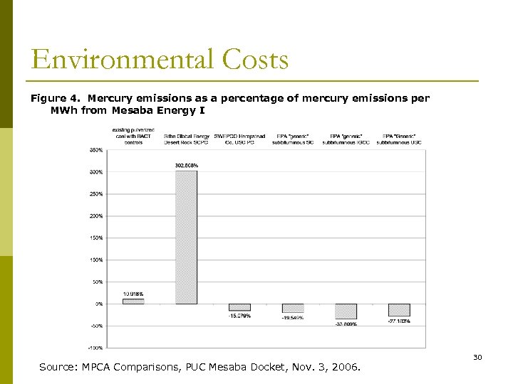 Environmental Costs Figure 4. Mercury emissions as a percentage of mercury emissions per MWh