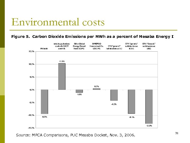 Environmental costs Figure 5. Carbon Dioxide Emissions per MWh as a percent of Mesaba