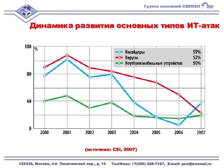 Динамика развития основных типов ИТ-атак (источник: CSI, 2007) 