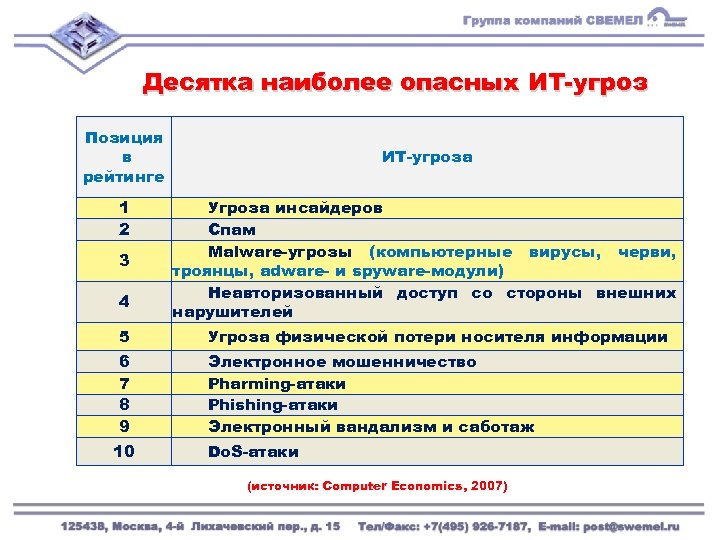Десятка наиболее опасных ИТ-угроз Позиция в рейтинге 1 2 3 4 ИТ-угроза Угроза инсайдеров