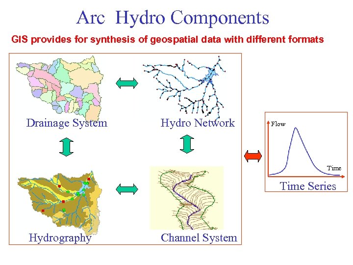 Arc Hydro Components GIS provides for synthesis of geospatial data with different formats Drainage