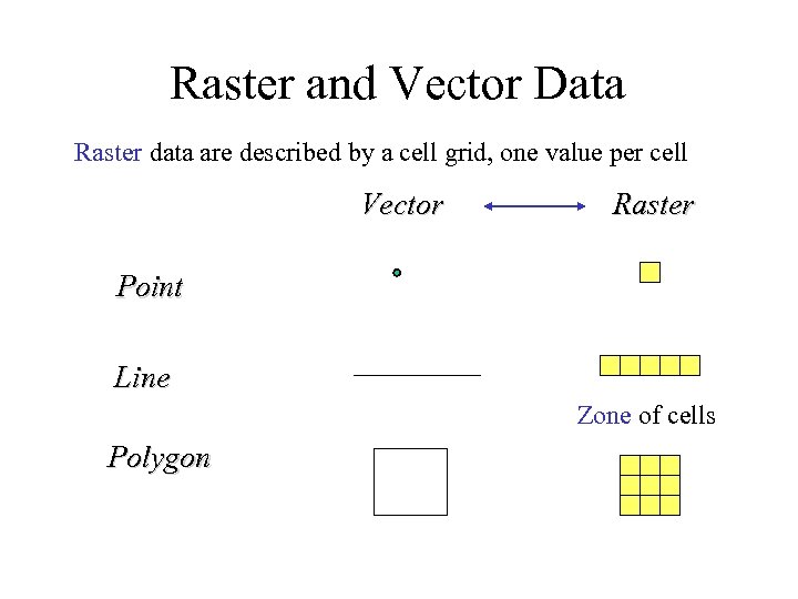 Raster and Vector Data Raster data are described by a cell grid, one value