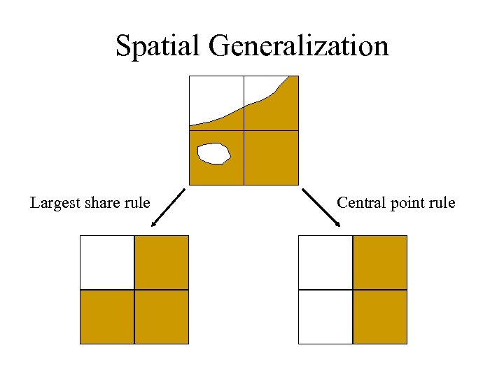 Spatial Generalization Largest share rule Central point rule 