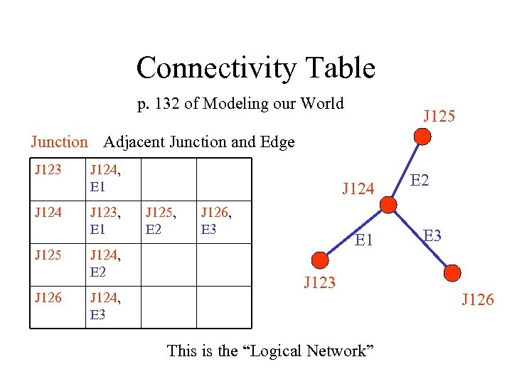 Connectivity Table p. 132 of Modeling our World J 125 Junction Adjacent Junction and