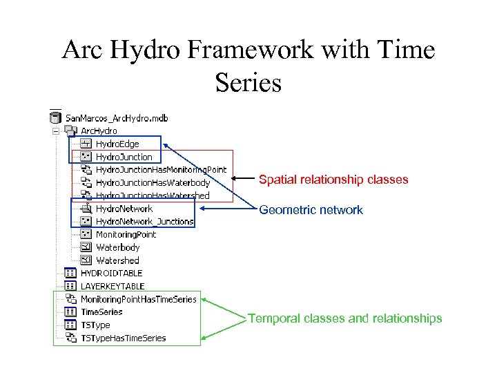 Arc Hydro Framework with Time Series Spatial relationship classes Geometric network Temporal classes and
