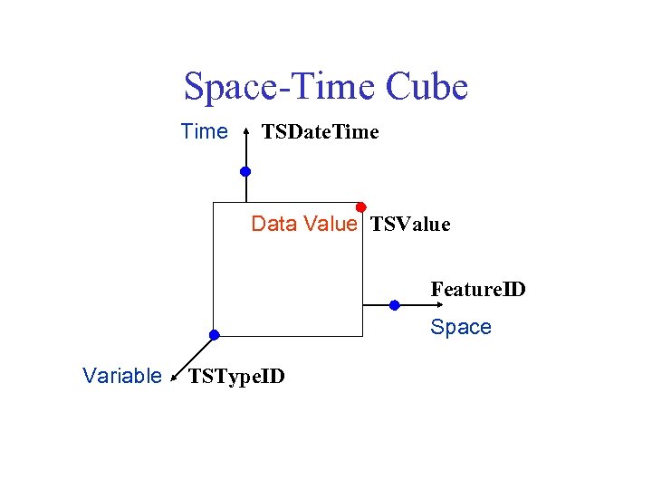 Space-Time Cube Time TSDate. Time Data Value TSValue Feature. ID Space Variable TSType. ID