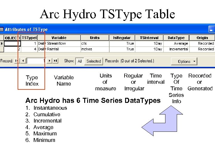 Arc Hydro TSType Table Type Index Variable Name Units of measure Regular Time or