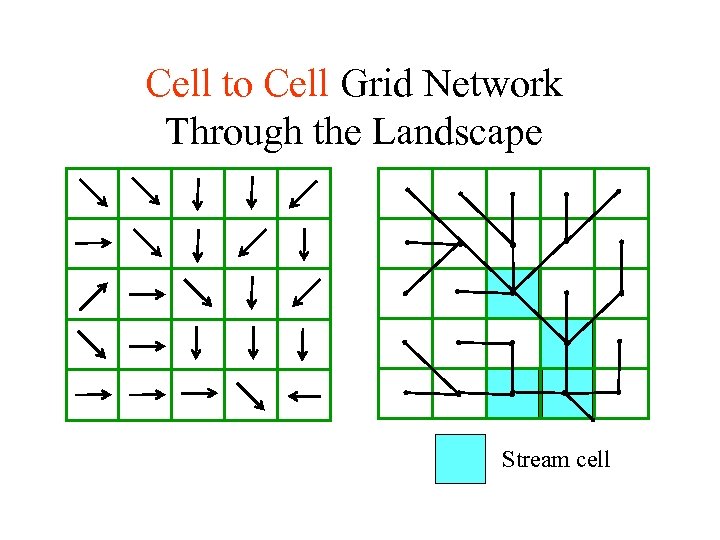 Cell to Cell Grid Network Through the Landscape Stream cell 
