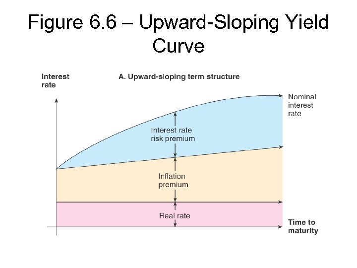 Figure 6. 6 – Upward-Sloping Yield Curve 