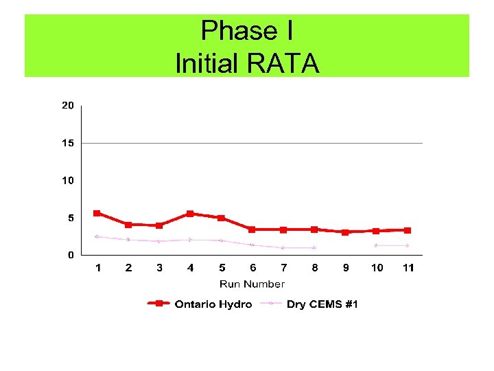Phase I Initial RATA 