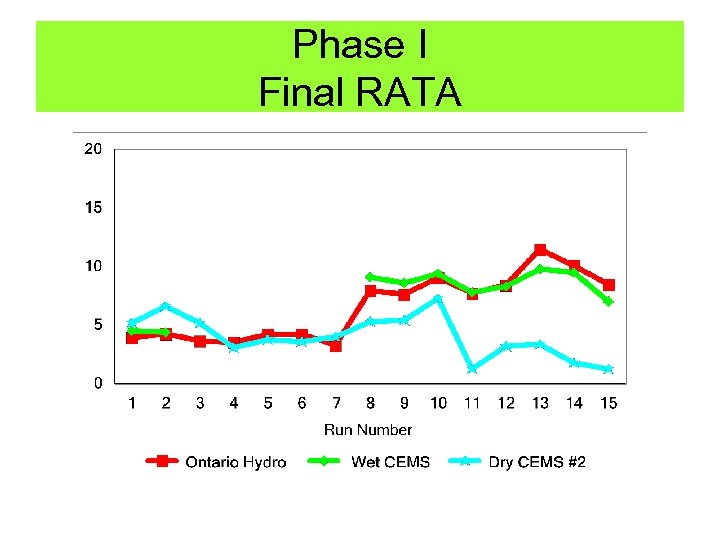Phase I Final RATA 
