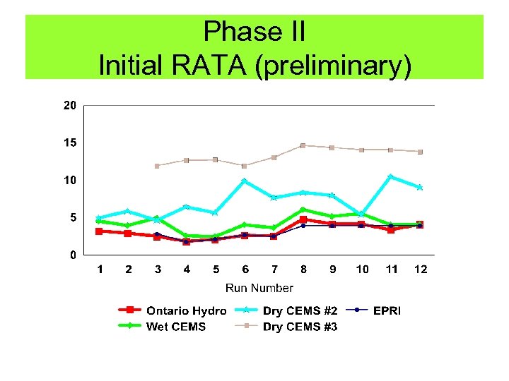 Phase II Initial RATA (preliminary) 