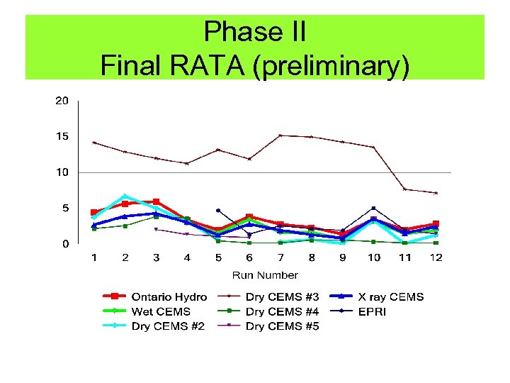 Phase II Final RATA (preliminary) 