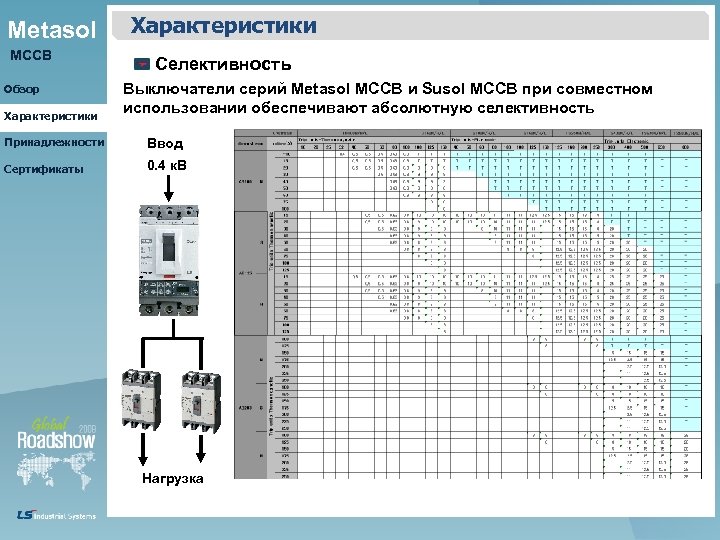 Metasol MCCB Обзор Характеристики Селективность Выключатели серий Metasol MCCB и Susol MCCB при совместном