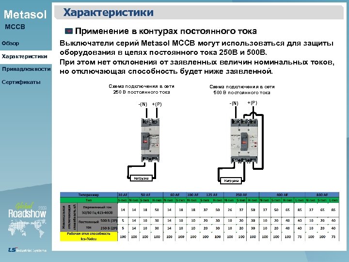 Metasol MCCB Обзор Характеристики Принадлежности Сертификаты Характеристики Применение в контурах постоянного тока Выключатели серий