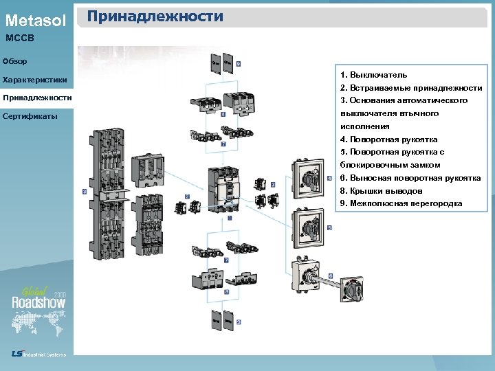 Metasol Принадлежности MCCB Обзор Характеристики 1. Выключатель 2. Встраиваемые принадлежности Принадлежности 3. Основания автоматического