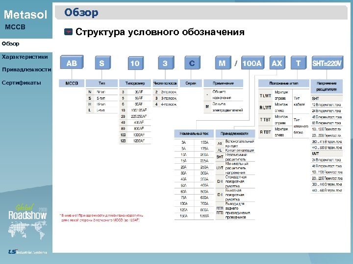 Metasol MCCB Обзор Характеристики Принадлежности Сертификаты Обзор Структура условного обозначения 